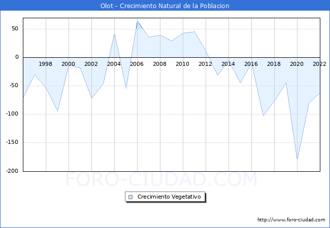 Crecimiento Vegetativo del municipio de Olot desde 1996 hasta el 2021 