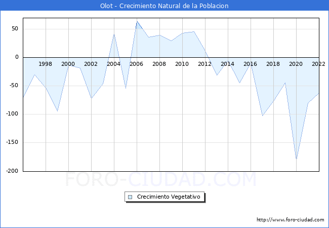 Crecimiento Vegetativo del municipio de Olot desde 1996 hasta el 2022 