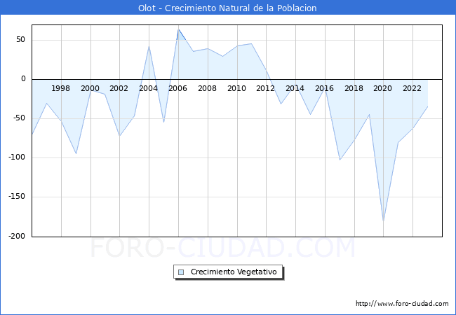 Crecimiento Vegetativo del municipio de Olot desde 1996 hasta el 2023 