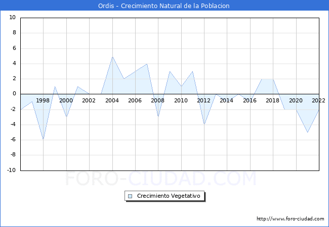 Crecimiento Vegetativo del municipio de Ordis desde 1996 hasta el 2022 