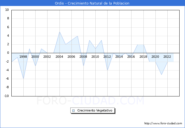 Crecimiento Vegetativo del municipio de Ordis desde 1996 hasta el 2023 