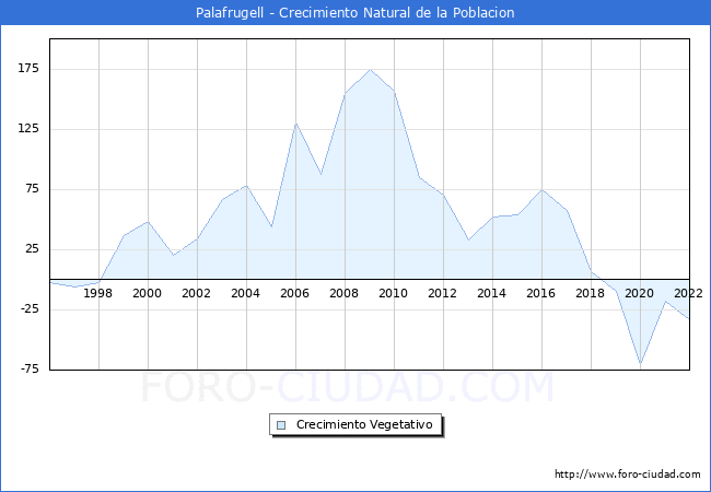 Crecimiento Vegetativo del municipio de Palafrugell desde 1996 hasta el 2022 