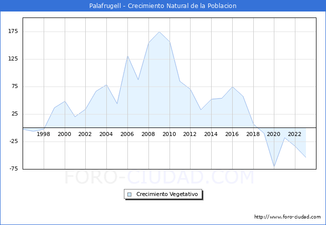 Crecimiento Vegetativo del municipio de Palafrugell desde 1996 hasta el 2023 