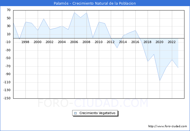 Crecimiento Vegetativo del municipio de Palams desde 1996 hasta el 2023 