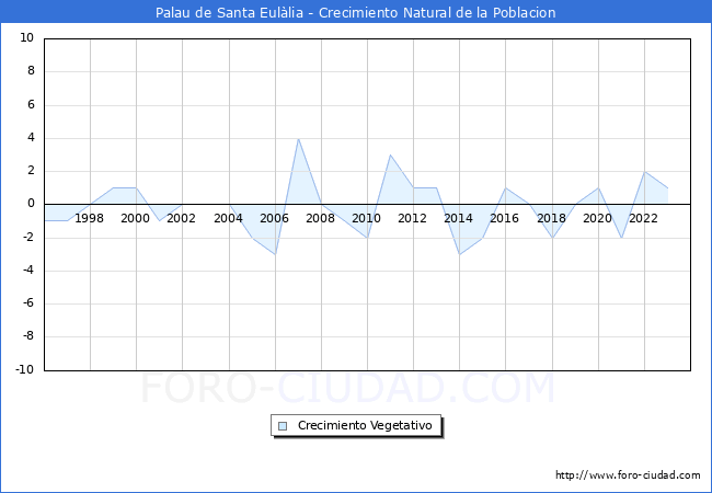 Crecimiento Vegetativo del municipio de Palau de Santa Eullia desde 1996 hasta el 2023 