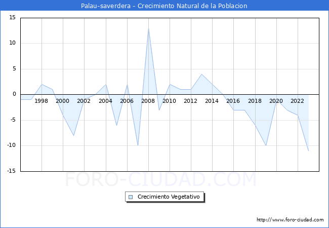 Crecimiento Vegetativo del municipio de Palau-saverdera desde 1996 hasta el 2023 