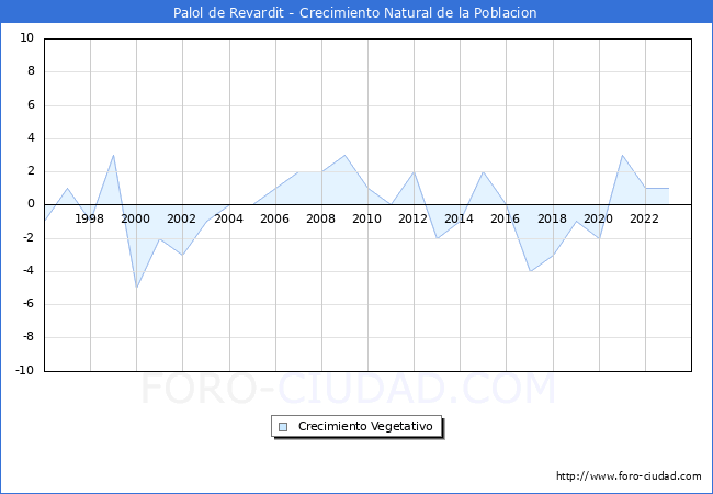 Crecimiento Vegetativo del municipio de Palol de Revardit desde 1996 hasta el 2023 