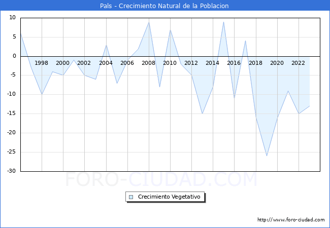 Crecimiento Vegetativo del municipio de Pals desde 1996 hasta el 2023 