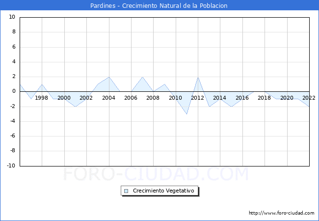 Crecimiento Vegetativo del municipio de Pardines desde 1996 hasta el 2022 