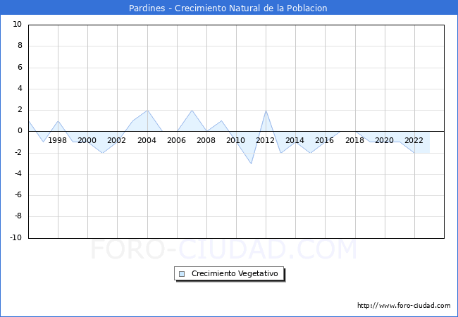 Crecimiento Vegetativo del municipio de Pardines desde 1996 hasta el 2023 