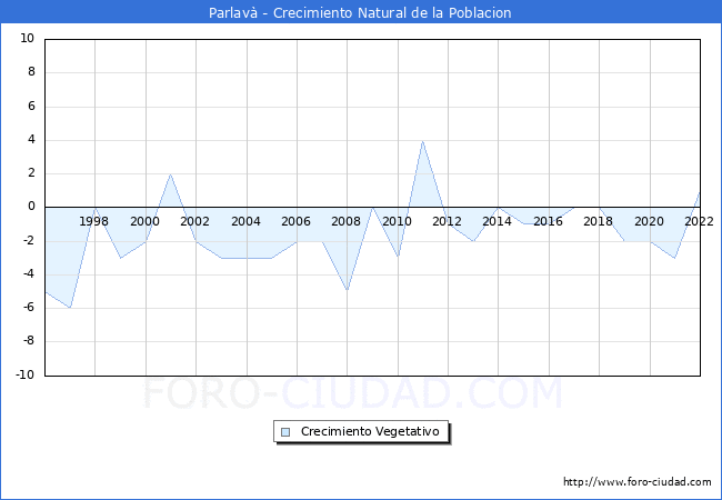 Crecimiento Vegetativo del municipio de Parlav desde 1996 hasta el 2022 