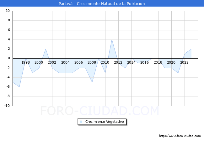 Crecimiento Vegetativo del municipio de Parlav desde 1996 hasta el 2023 