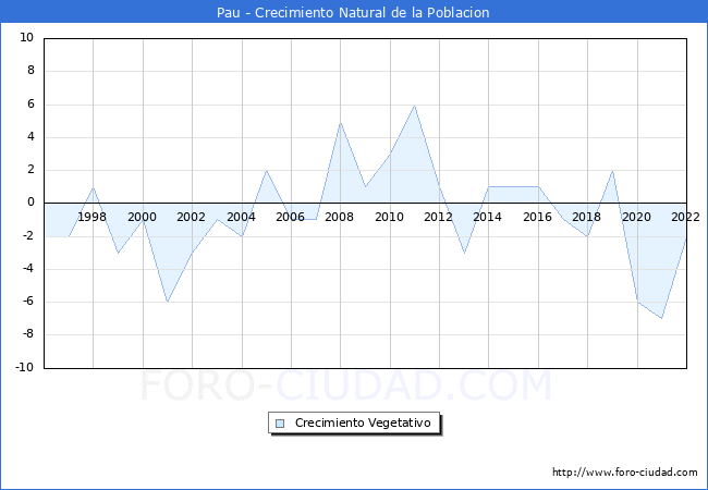 Crecimiento Vegetativo del municipio de Pau desde 1996 hasta el 2022 