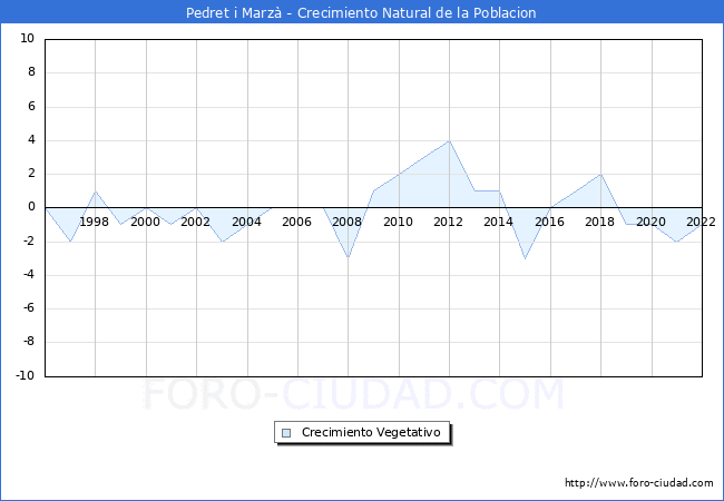 Crecimiento Vegetativo del municipio de Pedret i Marz desde 1996 hasta el 2022 