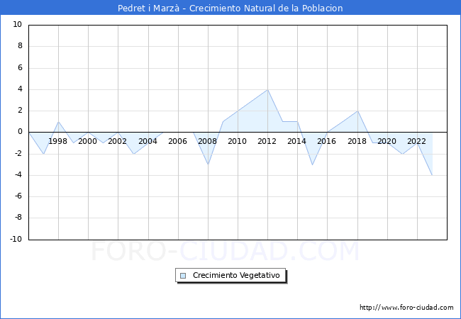 Crecimiento Vegetativo del municipio de Pedret i Marz desde 1996 hasta el 2023 