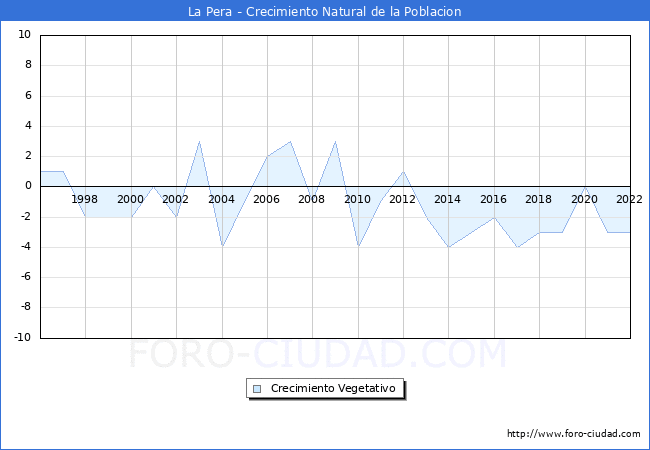 Crecimiento Vegetativo del municipio de La Pera desde 1996 hasta el 2022 