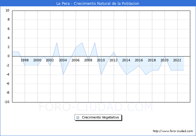 Crecimiento Vegetativo del municipio de La Pera desde 1996 hasta el 2023 
