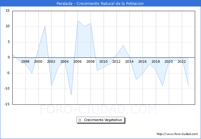 Crecimiento Vegetativo del municipio de Peralada desde 1996 hasta el 2023 
