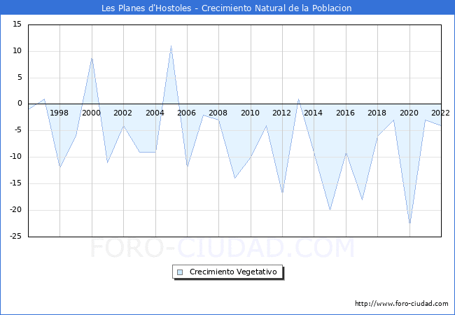 Crecimiento Vegetativo del municipio de Les Planes d'Hostoles desde 1996 hasta el 2022 
