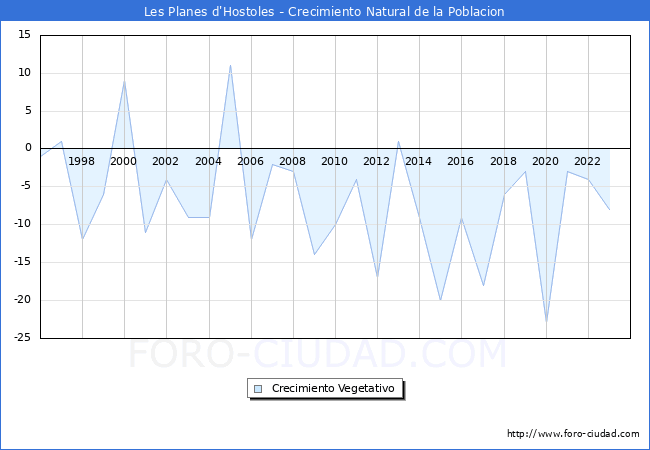 Crecimiento Vegetativo del municipio de Les Planes d'Hostoles desde 1996 hasta el 2023 