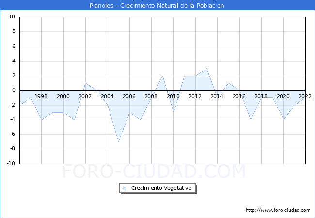 Crecimiento Vegetativo del municipio de Planoles desde 1996 hasta el 2021 
