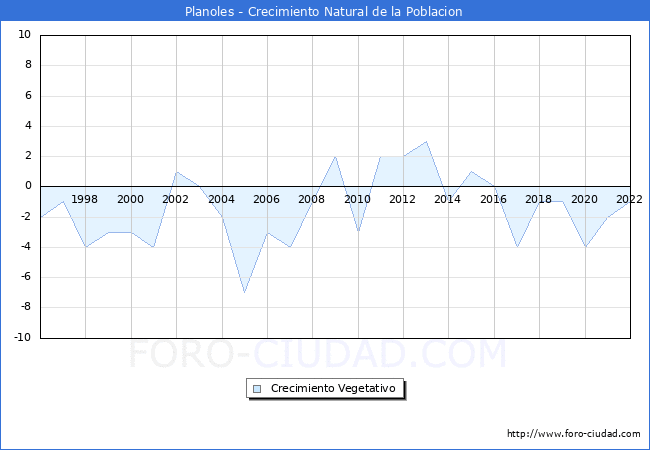 Crecimiento Vegetativo del municipio de Planoles desde 1996 hasta el 2022 