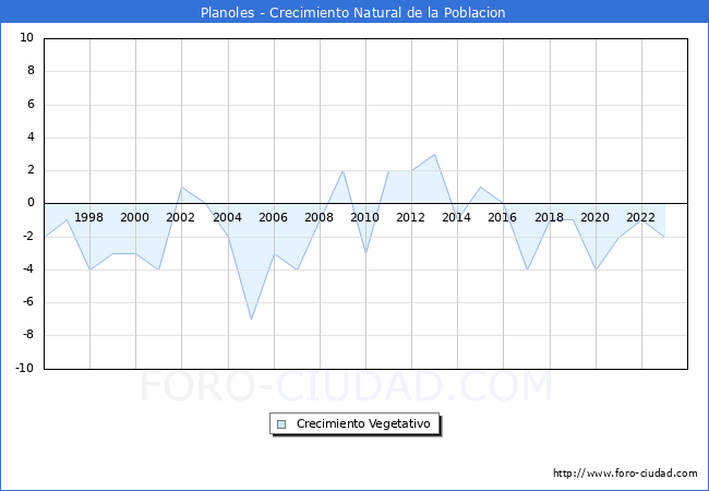 Crecimiento Vegetativo del municipio de Planoles desde 1996 hasta el 2023 