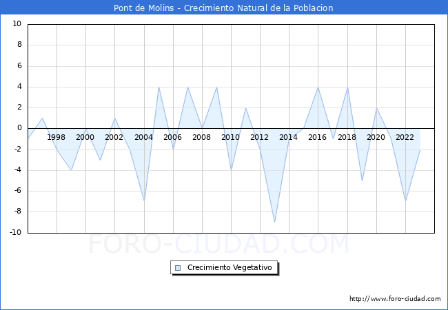 Crecimiento Vegetativo del municipio de Pont de Molins desde 1996 hasta el 2023 