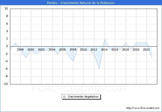 Crecimiento Vegetativo del municipio de Pont�s desde 1996 hasta el 2023 