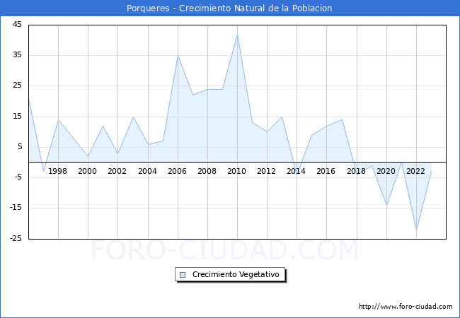 Crecimiento Vegetativo del municipio de Porqueres desde 1996 hasta el 2023 