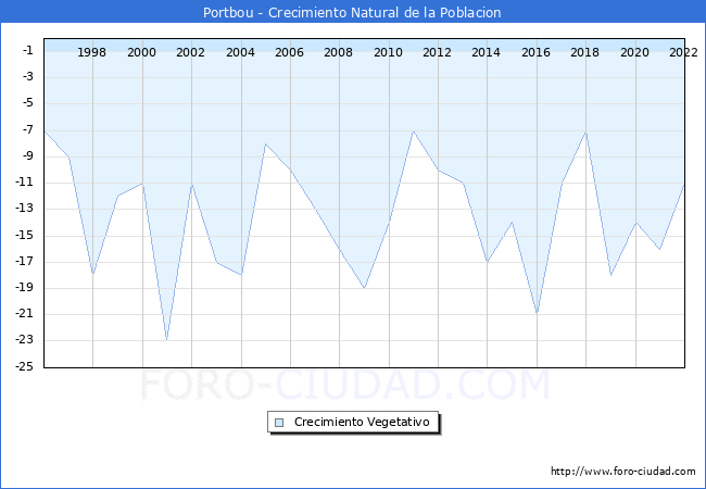 Crecimiento Vegetativo del municipio de Portbou desde 1996 hasta el 2022 