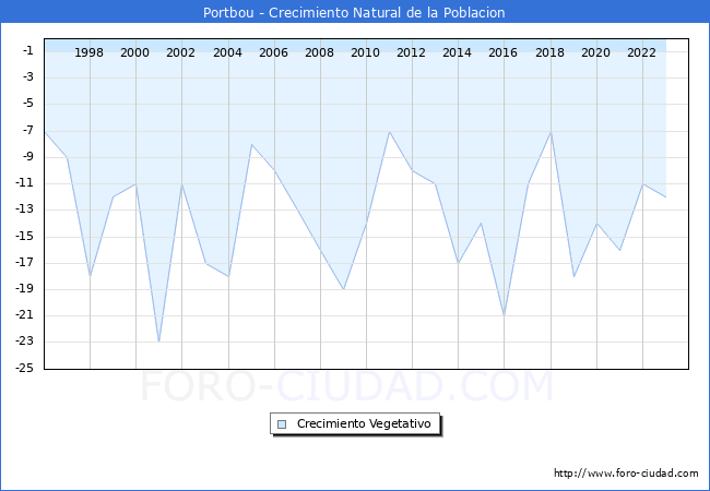 Crecimiento Vegetativo del municipio de Portbou desde 1996 hasta el 2023 