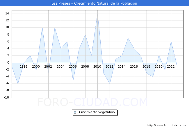 Crecimiento Vegetativo del municipio de Les Preses desde 1996 hasta el 2023 