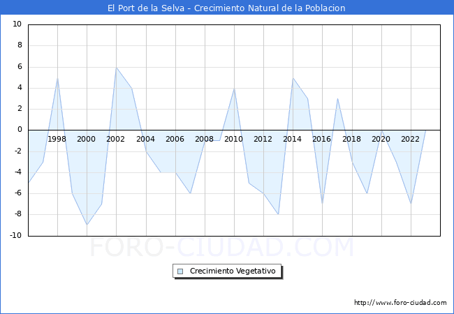 Crecimiento Vegetativo del municipio de El Port de la Selva desde 1996 hasta el 2023 