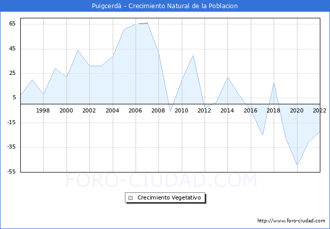 Crecimiento Vegetativo del municipio de Puigcerdà desde 1996 hasta el 2021 