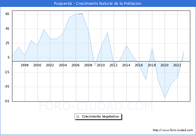 Crecimiento Vegetativo del municipio de Puigcerd� desde 1996 hasta el 2023 