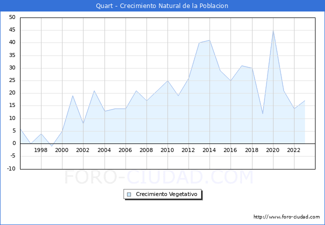 Crecimiento Vegetativo del municipio de Quart desde 1996 hasta el 2023 