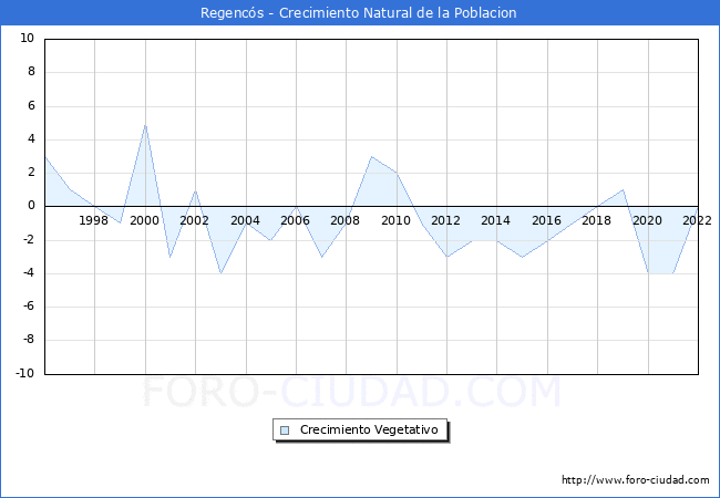 Crecimiento Vegetativo del municipio de Regencós desde 1996 hasta el 2021 