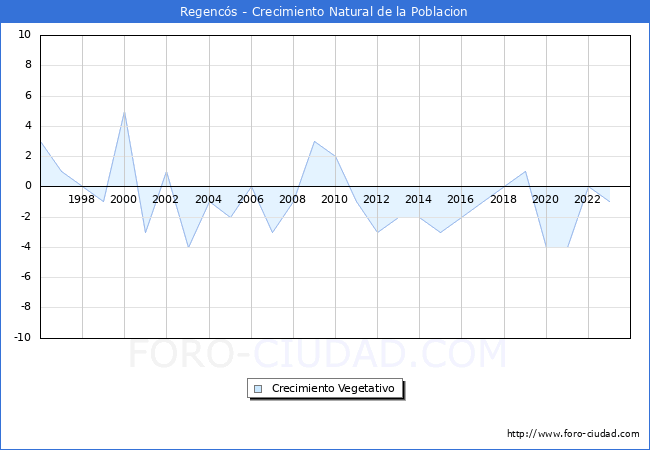 Crecimiento Vegetativo del municipio de Regenc�s desde 1996 hasta el 2023 