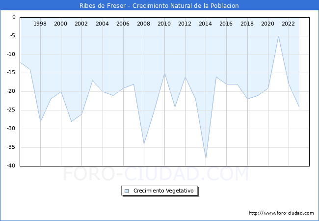 Crecimiento Vegetativo del municipio de Ribes de Freser desde 1996 hasta el 2023 
