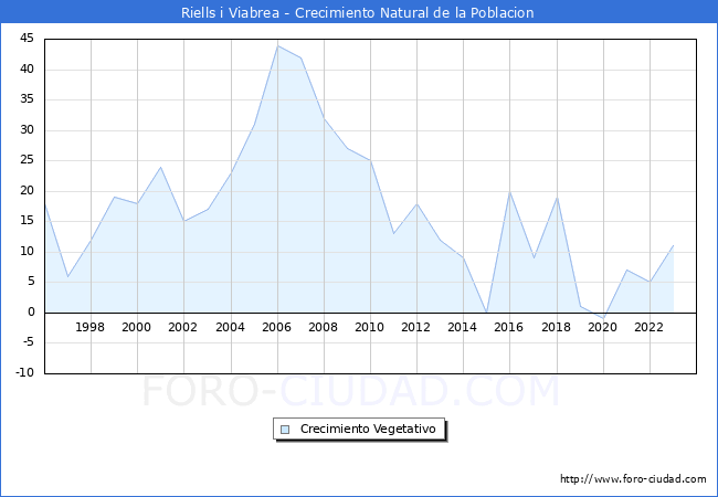 Crecimiento Vegetativo del municipio de Riells i Viabrea desde 1996 hasta el 2023 