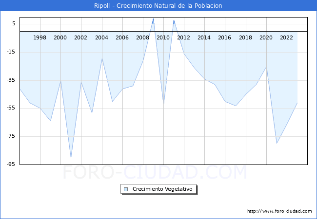 Crecimiento Vegetativo del municipio de Ripoll desde 1996 hasta el 2023 