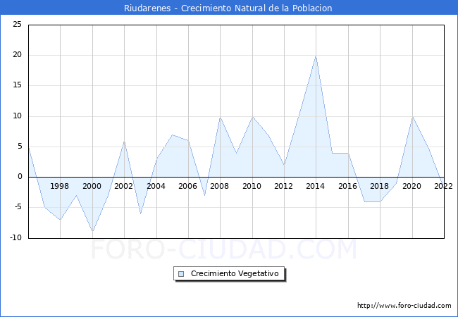 Crecimiento Vegetativo del municipio de Riudarenes desde 1996 hasta el 2022 