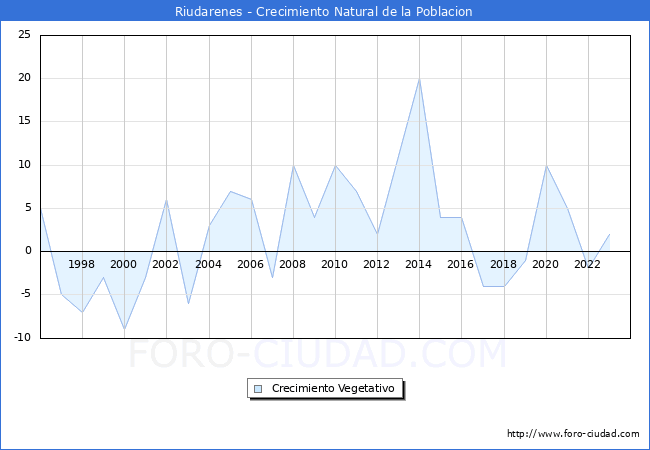Crecimiento Vegetativo del municipio de Riudarenes desde 1996 hasta el 2023 