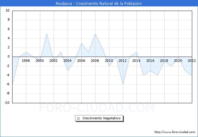 Crecimiento Vegetativo del municipio de Riudaura desde 1996 hasta el 2021 