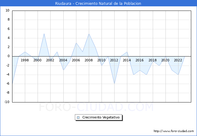 Crecimiento Vegetativo del municipio de Riudaura desde 1996 hasta el 2023 