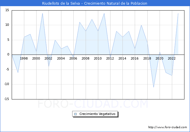 Crecimiento Vegetativo del municipio de Riudellots de la Selva desde 1996 hasta el 2023 