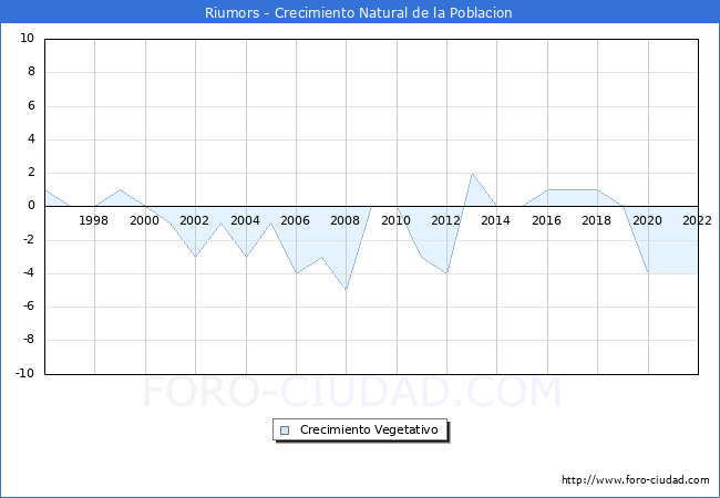 Crecimiento Vegetativo del municipio de Riumors desde 1996 hasta el 2022 