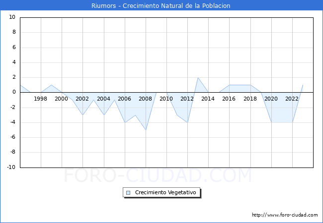 Crecimiento Vegetativo del municipio de Riumors desde 1996 hasta el 2023 
