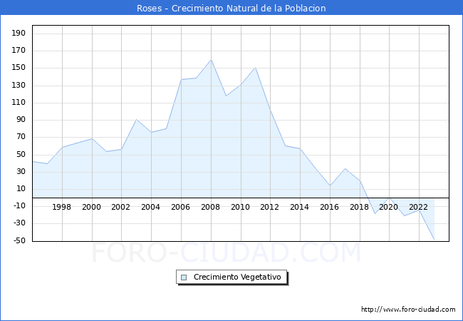 Crecimiento Vegetativo del municipio de Roses desde 1996 hasta el 2023 